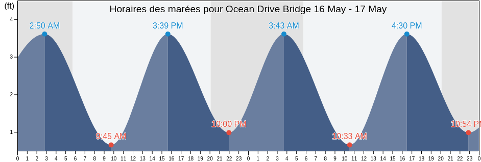 Horaires des marées pour Ocean Drive Bridge, Cape May County, New Jersey, United States