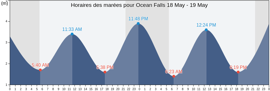 Horaires des marées pour Ocean Falls, Central Coast Regional District, British Columbia, Canada
