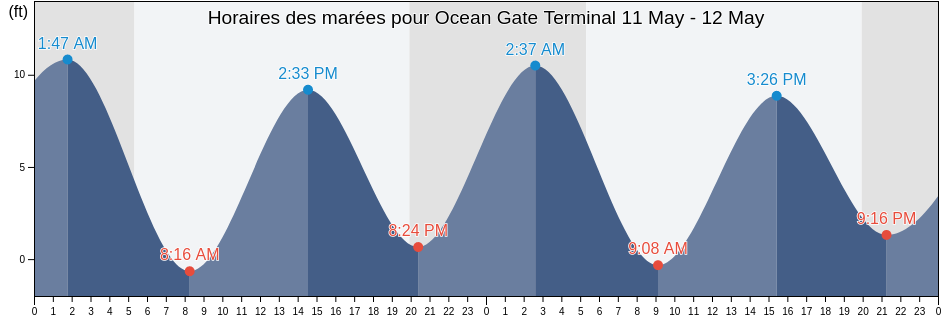 Horaires des marées pour Ocean Gate Terminal, Cumberland County, Maine, United States