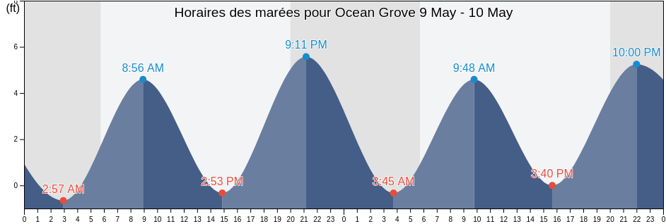 Horaires des marées pour Ocean Grove, Monmouth County, New Jersey, United States