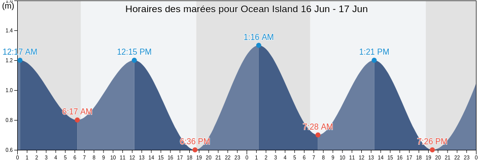 Horaires des marées pour Ocean Island, Banaba, Gilbert Islands, Kiribati