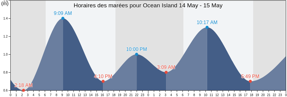 Horaires des marées pour Ocean Island, Kanton, Phoenix Islands, Kiribati