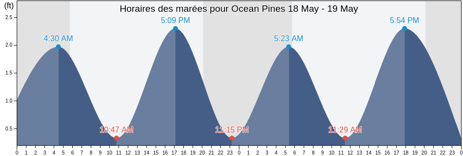 Horaires des marées pour Ocean Pines, Worcester County, Maryland, United States