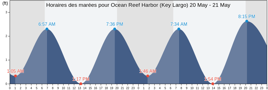 Horaires des marées pour Ocean Reef Harbor (Key Largo), Miami-Dade County, Florida, United States