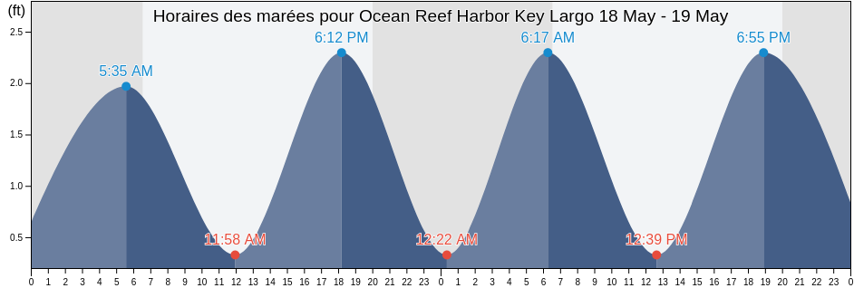 Horaires des marées pour Ocean Reef Harbor Key Largo, Miami-Dade County, Florida, United States