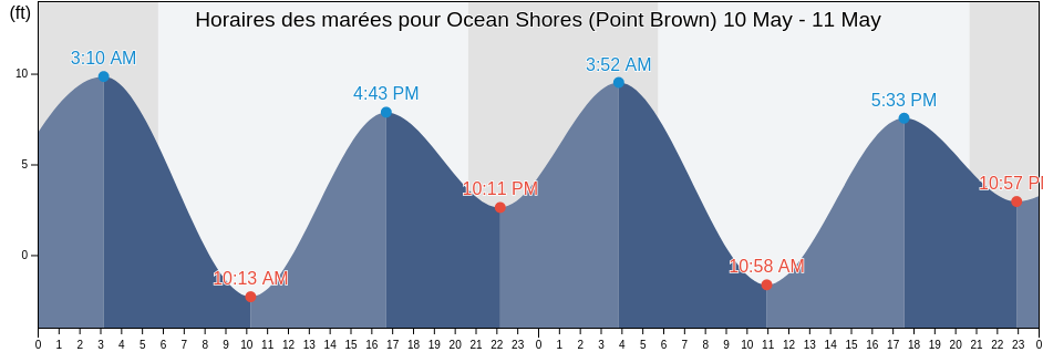 Horaires des marées pour Ocean Shores (Point Brown), Grays Harbor County, Washington, United States