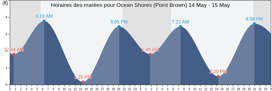 Horaires des marées pour Ocean Shores (Point Brown), Grays Harbor County, Washington, United States