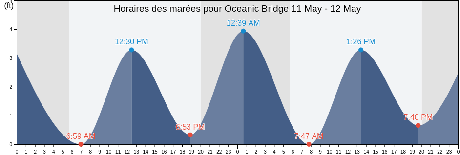 Horaires des marées pour Oceanic Bridge, Monmouth County, New Jersey, United States