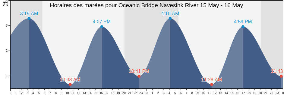 Horaires des marées pour Oceanic Bridge Navesink River, Monmouth County, New Jersey, United States