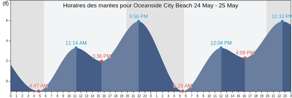 Horaires des marées pour Oceanside City Beach, San Diego County, California, United States