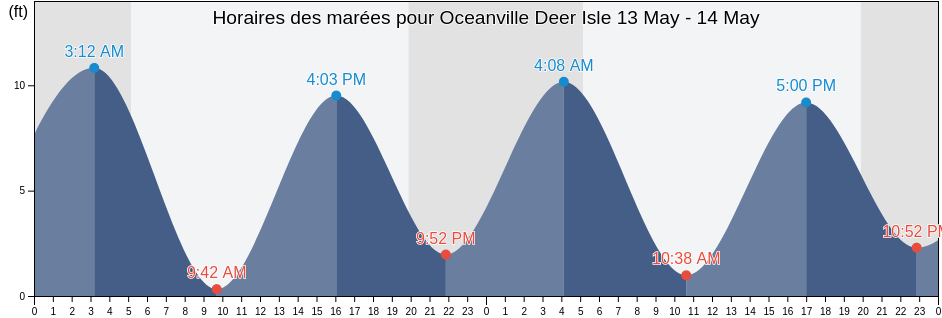 Horaires des marées pour Oceanville Deer Isle, Knox County, Maine, United States