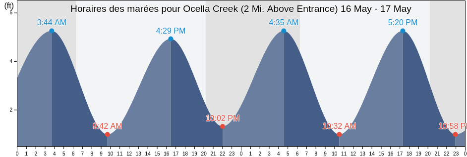 Horaires des marées pour Ocella Creek (2 Mi. Above Entrance), Charleston County, South Carolina, United States
