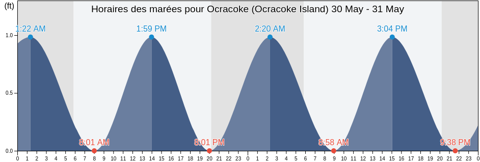 Horaires des marées pour Ocracoke (Ocracoke Island), Hyde County, North Carolina, United States