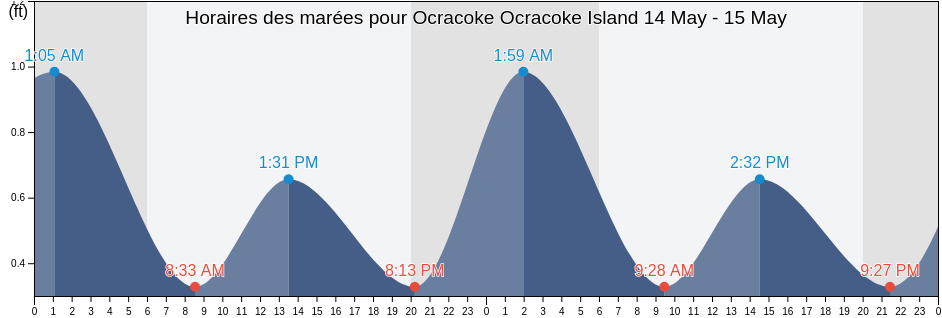 Horaires des marées pour Ocracoke Ocracoke Island, Hyde County, North Carolina, United States