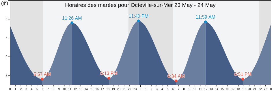 Horaires des marées pour Octeville-sur-Mer, Seine-Maritime, Normandy, France