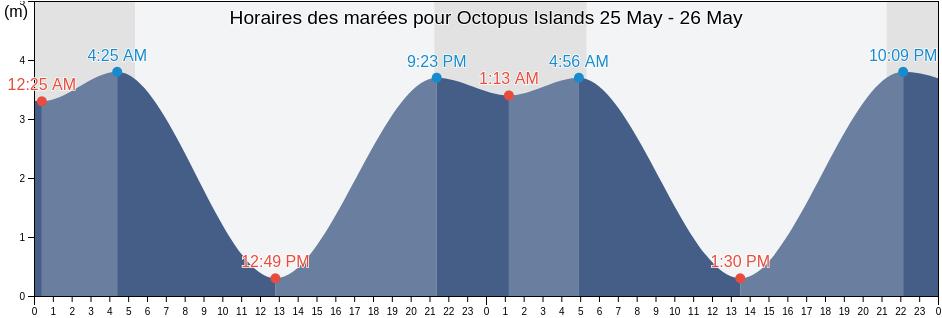 Horaires des marées pour Octopus Islands, Powell River Regional District, British Columbia, Canada