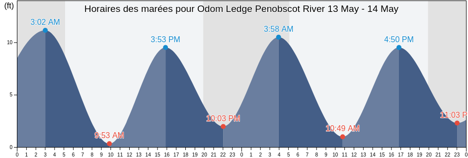 Horaires des marées pour Odom Ledge Penobscot River, Waldo County, Maine, United States