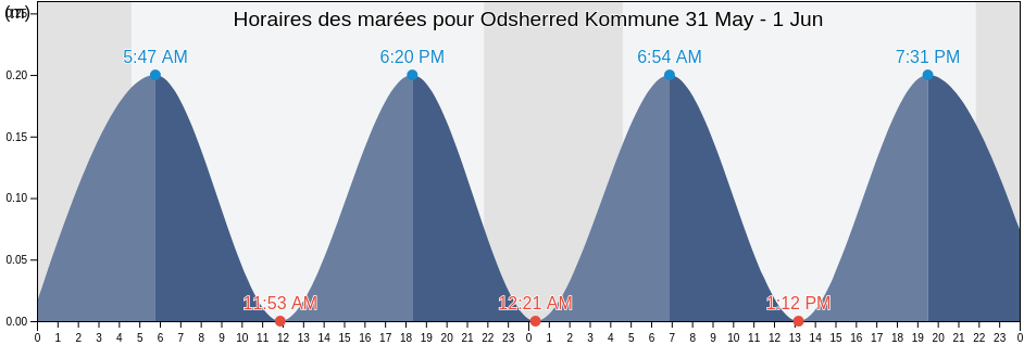 Horaires des marées pour Odsherred Kommune, Zealand, Denmark