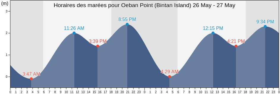 Horaires des marées pour Oeban Point (Bintan Island), Kota Batam, Riau Islands, Indonesia