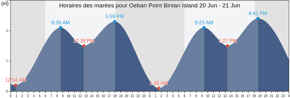 Horaires des marées pour Oeban Point Bintan Island, Kota Batam, Riau Islands, Indonesia