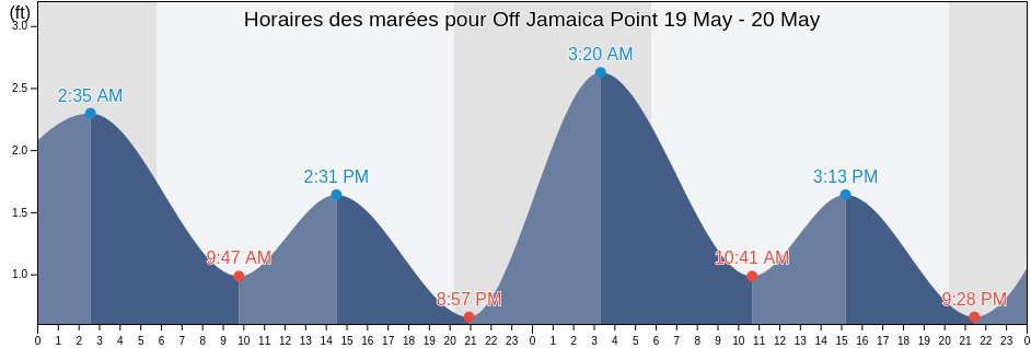 Horaires des marées pour Off Jamaica Point, Talbot County, Maryland, United States