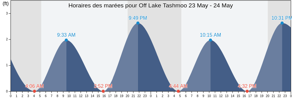 Horaires des marées pour Off Lake Tashmoo, Dukes County, Massachusetts, United States