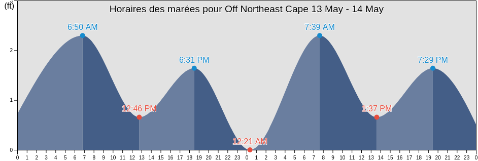Horaires des marées pour Off Northeast Cape, Nome Census Area, Alaska, United States