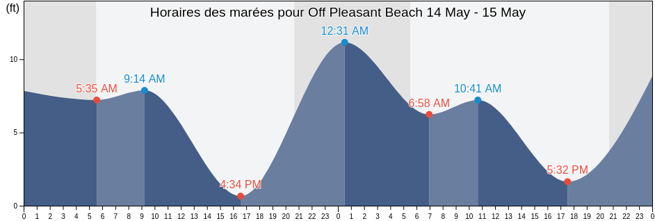 Horaires des marées pour Off Pleasant Beach, Kitsap County, Washington, United States