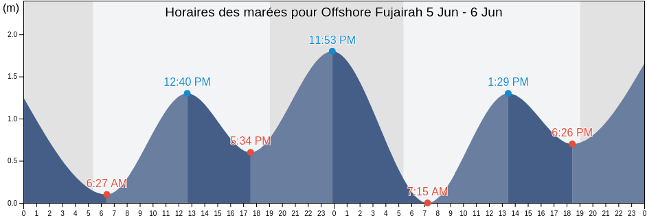 Horaires des marées pour Offshore Fujairah, Fujairah, United Arab Emirates