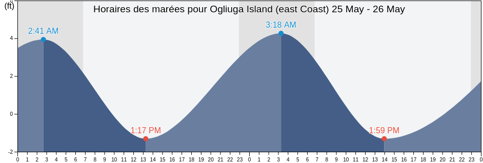 Horaires des marées pour Ogliuga Island (east Coast), Aleutians West Census Area, Alaska, United States