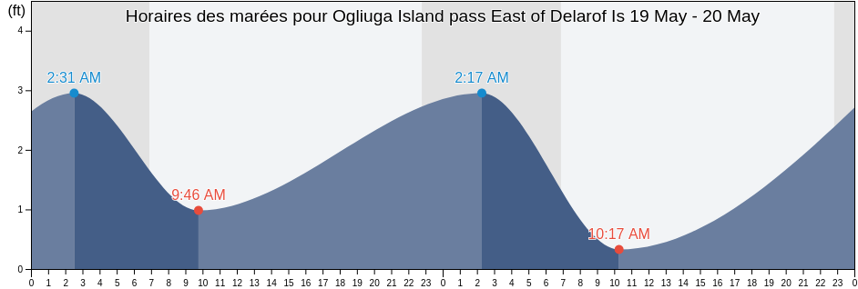 Horaires des marées pour Ogliuga Island pass East of Delarof Is, Aleutians West Census Area, Alaska, United States
