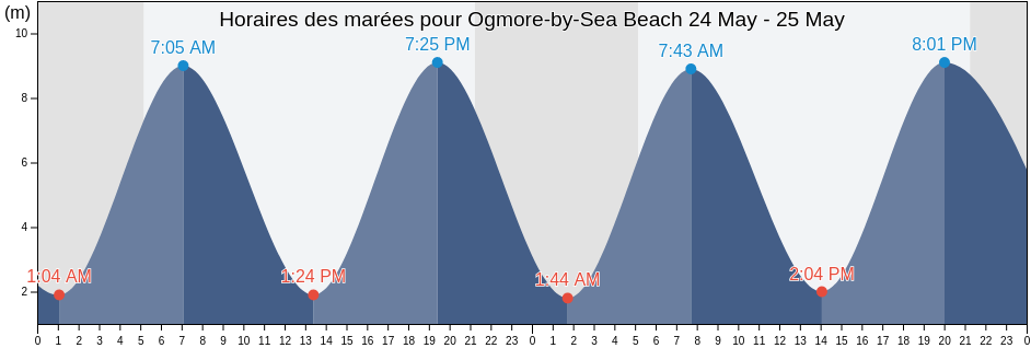 Horaires des marées pour Ogmore-by-Sea Beach, Bridgend county borough, Wales, United Kingdom