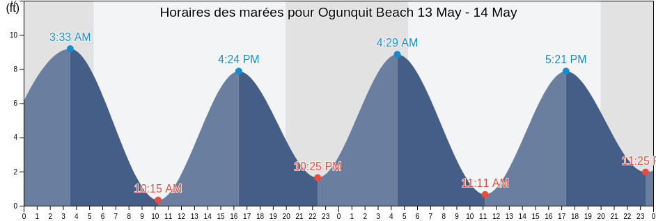 Horaires des marées pour Ogunquit Beach, York County, Maine, United States