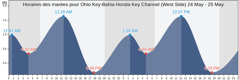 Horaires des marées pour Ohio Key-Bahia Honda Key Channel (West Side), Monroe County, Florida, United States