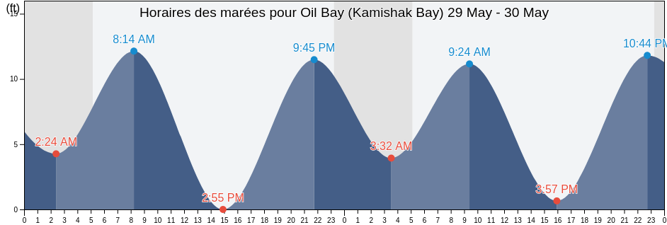 Horaires des marées pour Oil Bay (Kamishak Bay), Kenai Peninsula Borough, Alaska, United States