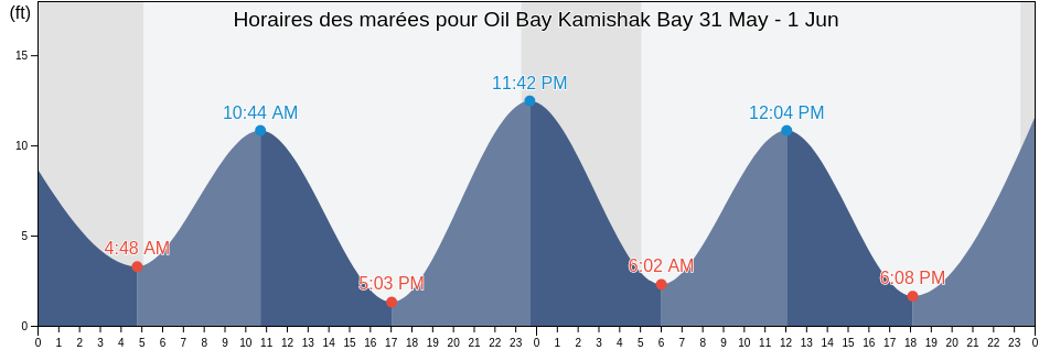 Horaires des marées pour Oil Bay Kamishak Bay, Kenai Peninsula Borough, Alaska, United States
