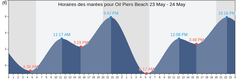 Horaires des marées pour Oil Piers Beach, Ventura County, California, United States