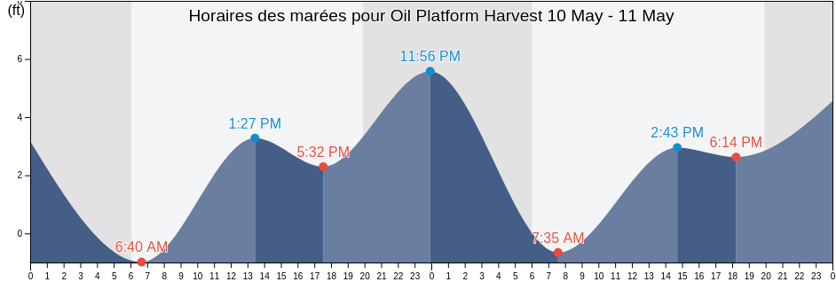 Horaires des marées pour Oil Platform Harvest, Santa Barbara County, California, United States