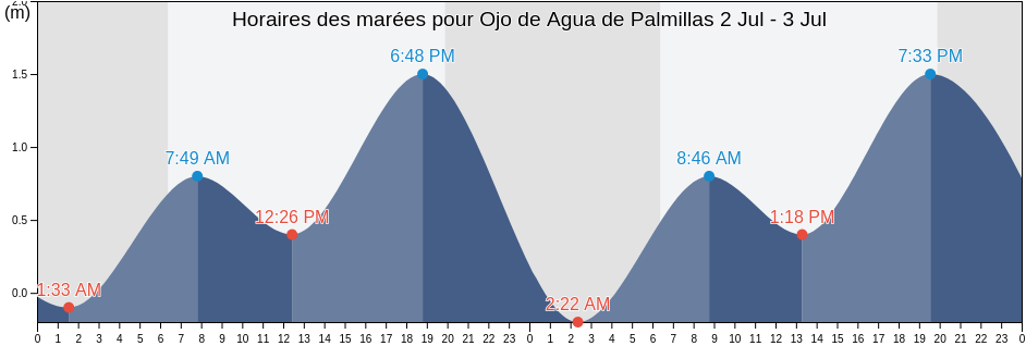 Horaires des marées pour Ojo de Agua de Palmillas, Escuinapa, Sinaloa, Mexico