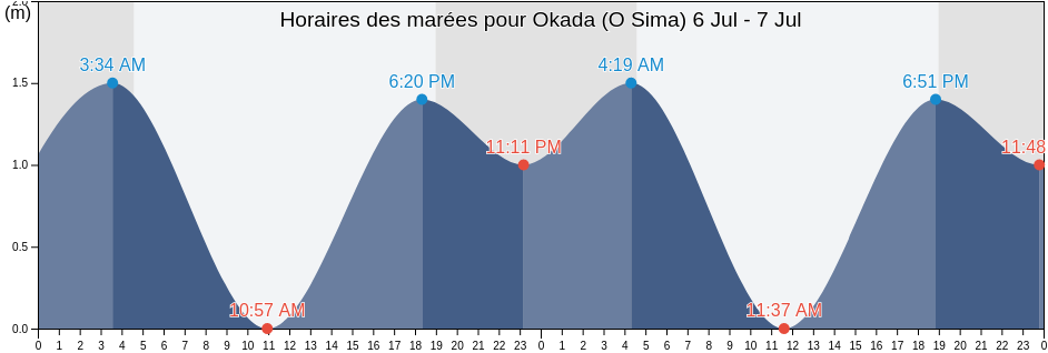 Horaires des marées pour Okada (O Sima), Itō Shi, Shizuoka, Japan