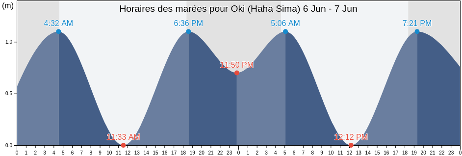 Horaires des marées pour Oki (Haha Sima), Farallon de Pajaros, Northern Islands, Northern Mariana Islands