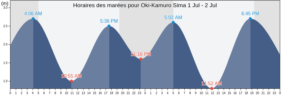Horaires des marées pour Oki-Kamuro Sima, Ōshima-gun, Yamaguchi, Japan