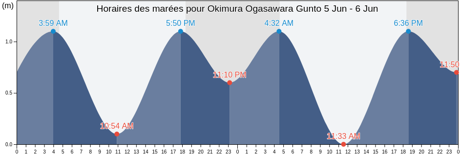 Horaires des marées pour Okimura Ogasawara Gunto, Farallon de Pajaros, Northern Islands, Northern Mariana Islands