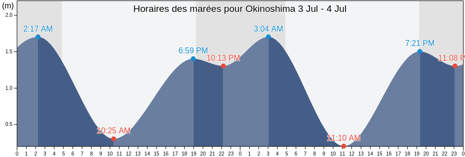Horaires des marées pour Okinoshima, Sumoto Shi, Hyōgo, Japan