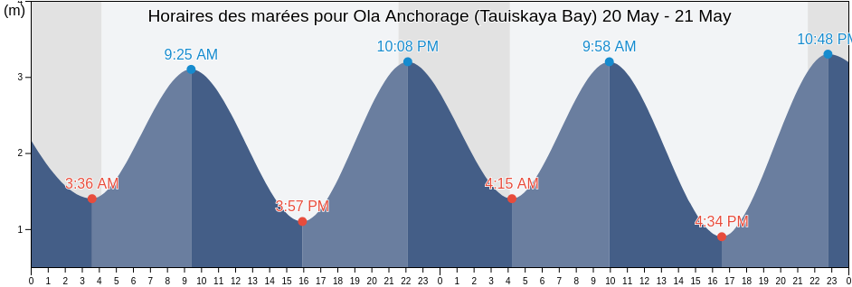 Horaires des marées pour Ola Anchorage (Tauiskaya Bay), Gorod Magadan, Magadan Oblast, Russia