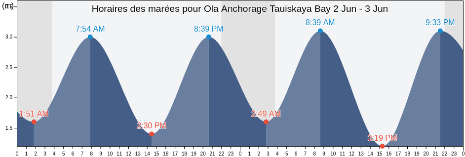 Horaires des marées pour Ola Anchorage Tauiskaya Bay, Gorod Magadan, Magadan Oblast, Russia