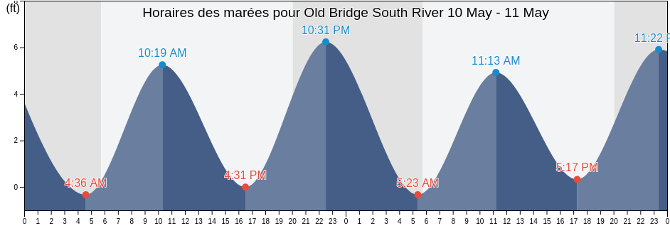 Horaires des marées pour Old Bridge South River, Middlesex County, New Jersey, United States