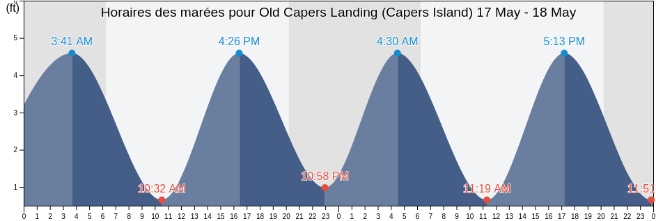 Horaires des marées pour Old Capers Landing (Capers Island), Charleston County, South Carolina, United States