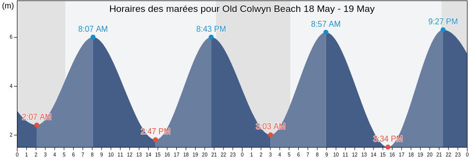 Horaires des marées pour Old Colwyn Beach, Conwy, Wales, United Kingdom