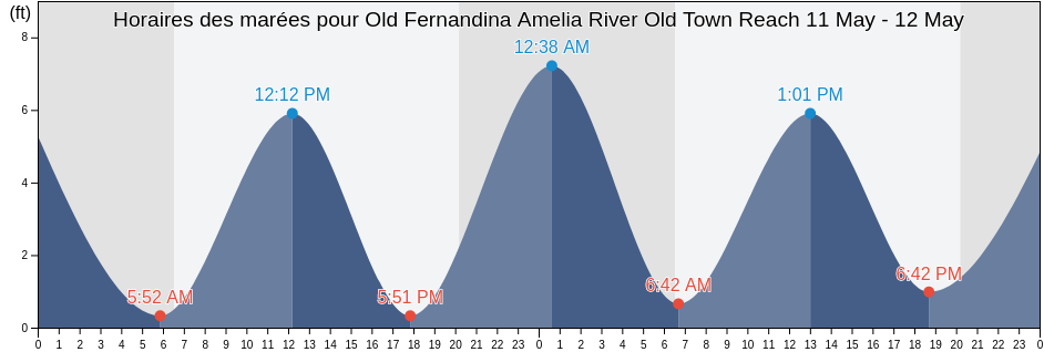 Horaires des marées pour Old Fernandina Amelia River Old Town Reach, Camden County, Georgia, United States